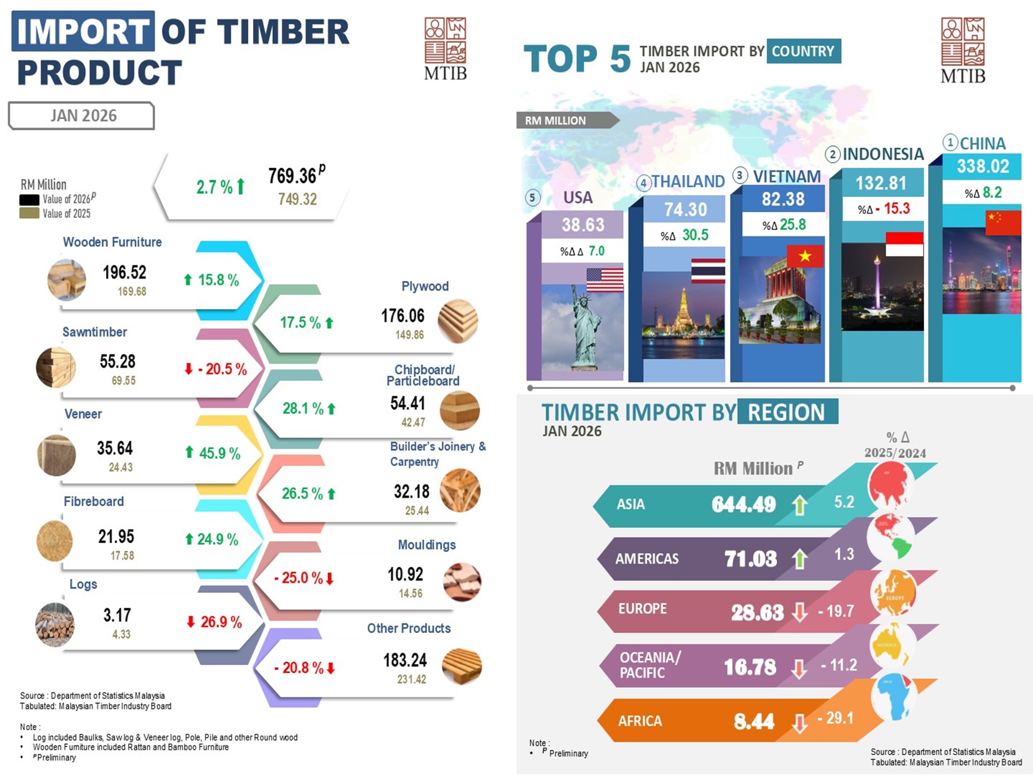 Statistik Import